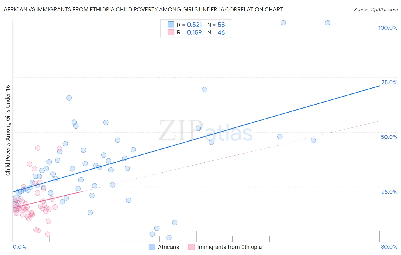 African vs Immigrants from Ethiopia Child Poverty Among Girls Under 16