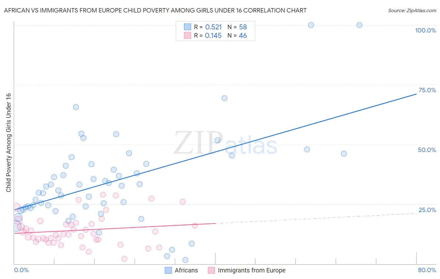 African vs Immigrants from Europe Child Poverty Among Girls Under 16