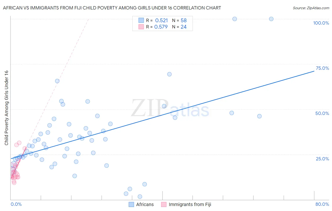 African vs Immigrants from Fiji Child Poverty Among Girls Under 16