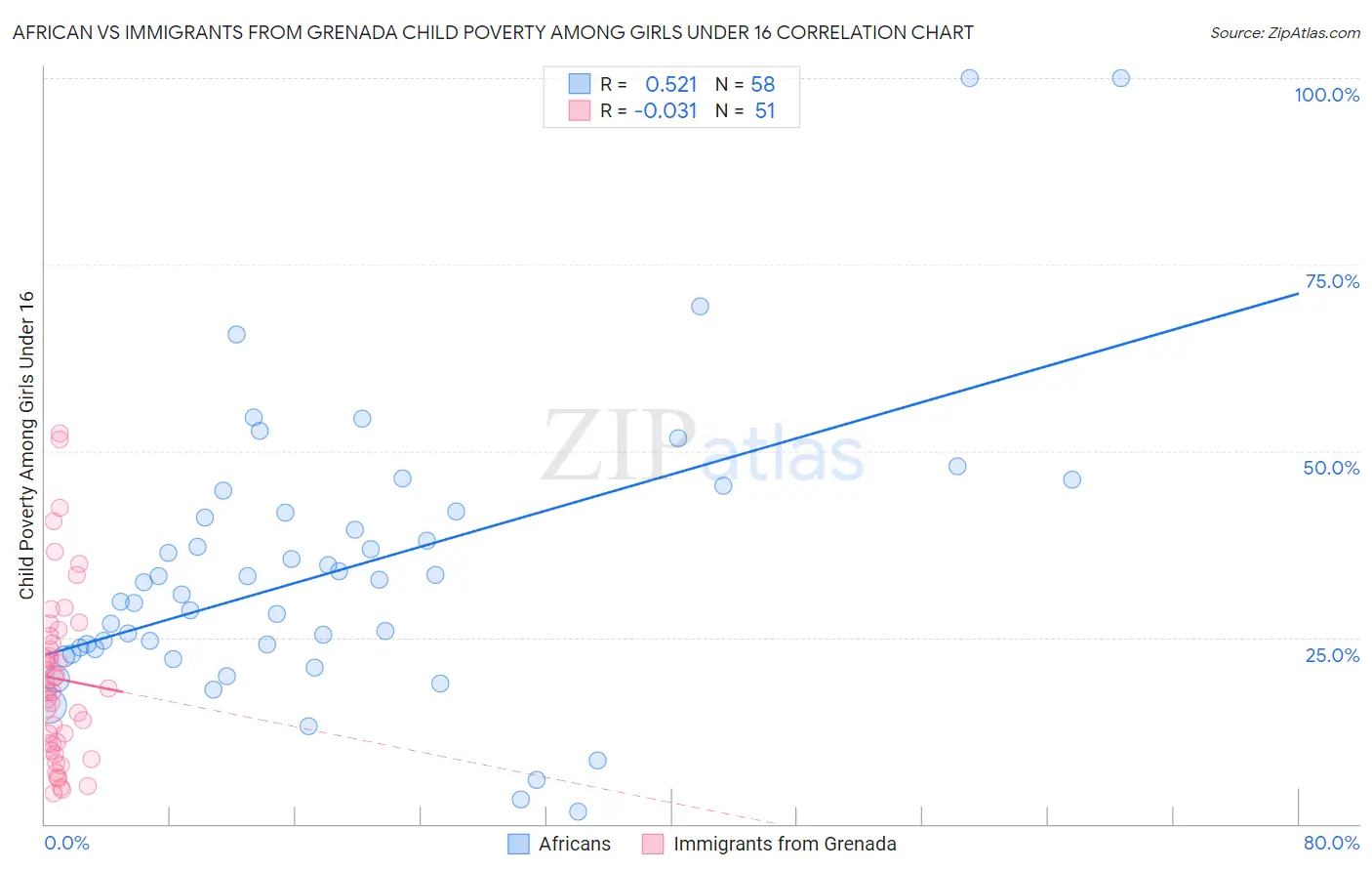 African vs Immigrants from Grenada Child Poverty Among Girls Under 16