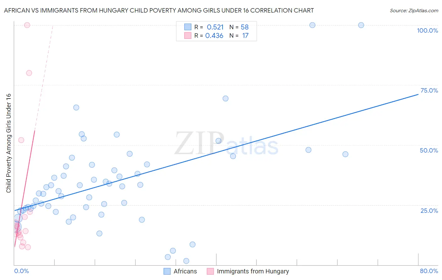 African vs Immigrants from Hungary Child Poverty Among Girls Under 16