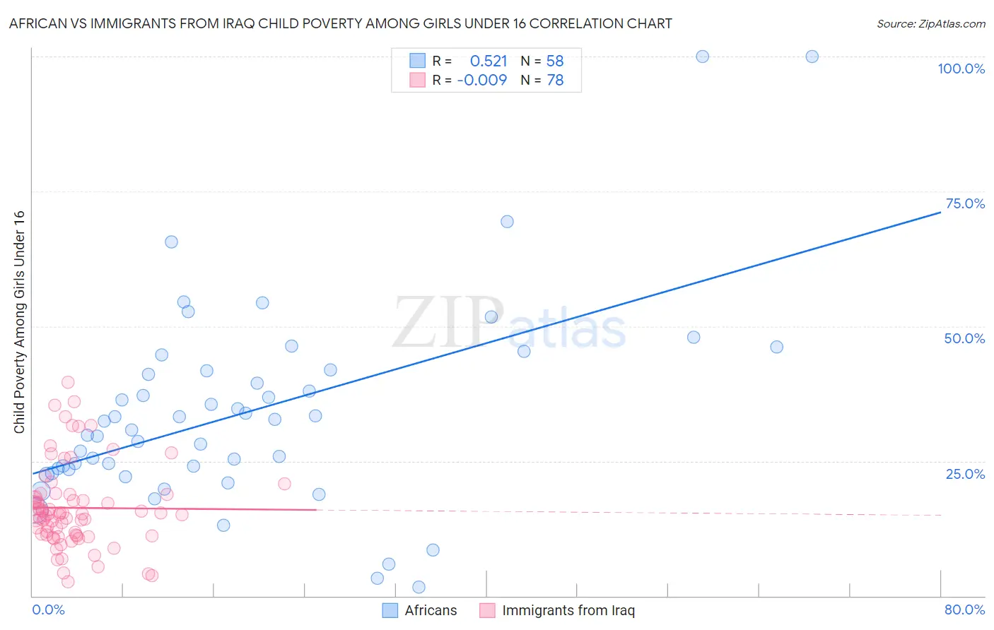 African vs Immigrants from Iraq Child Poverty Among Girls Under 16