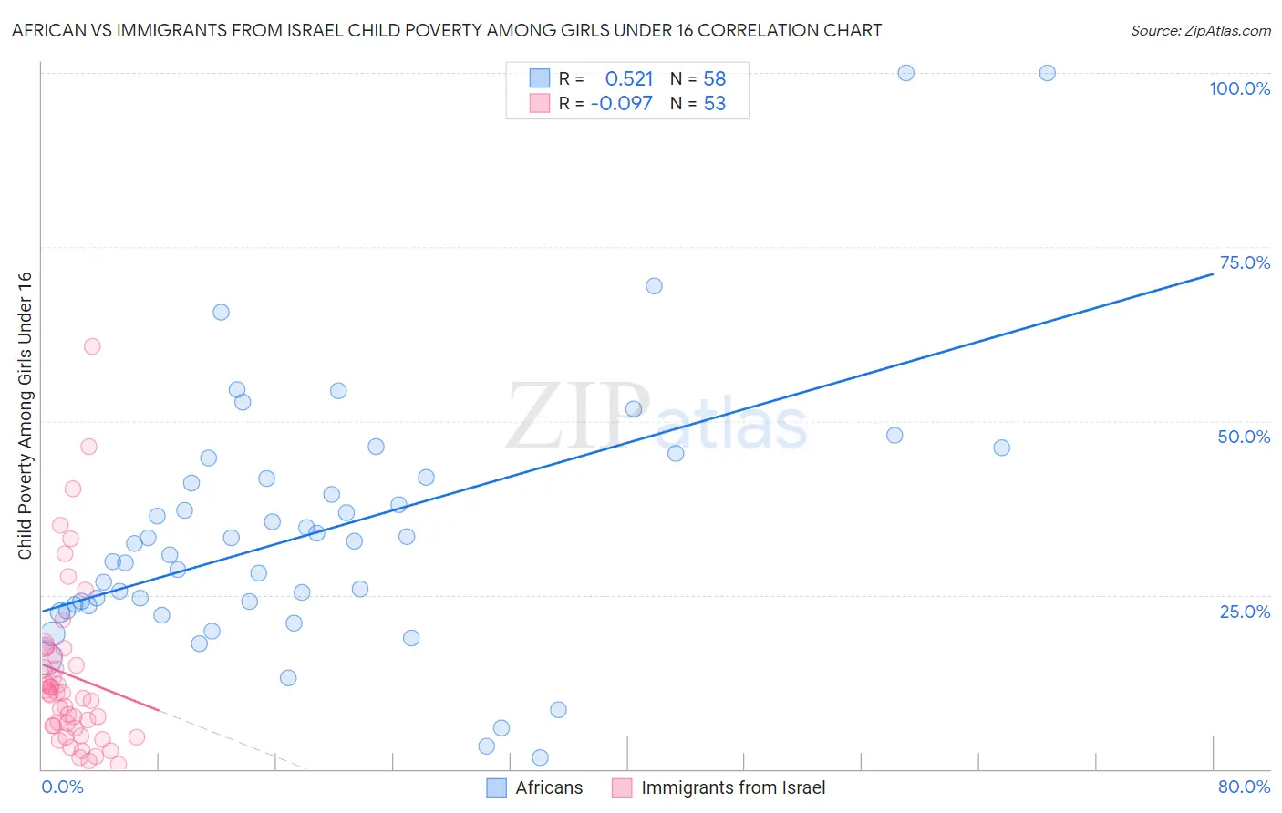 African vs Immigrants from Israel Child Poverty Among Girls Under 16