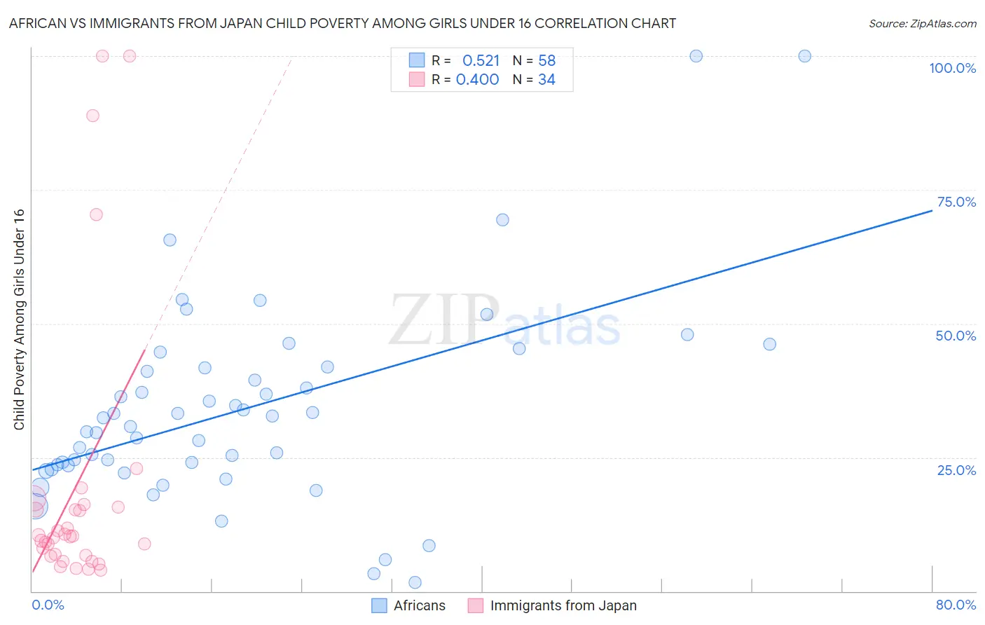 African vs Immigrants from Japan Child Poverty Among Girls Under 16