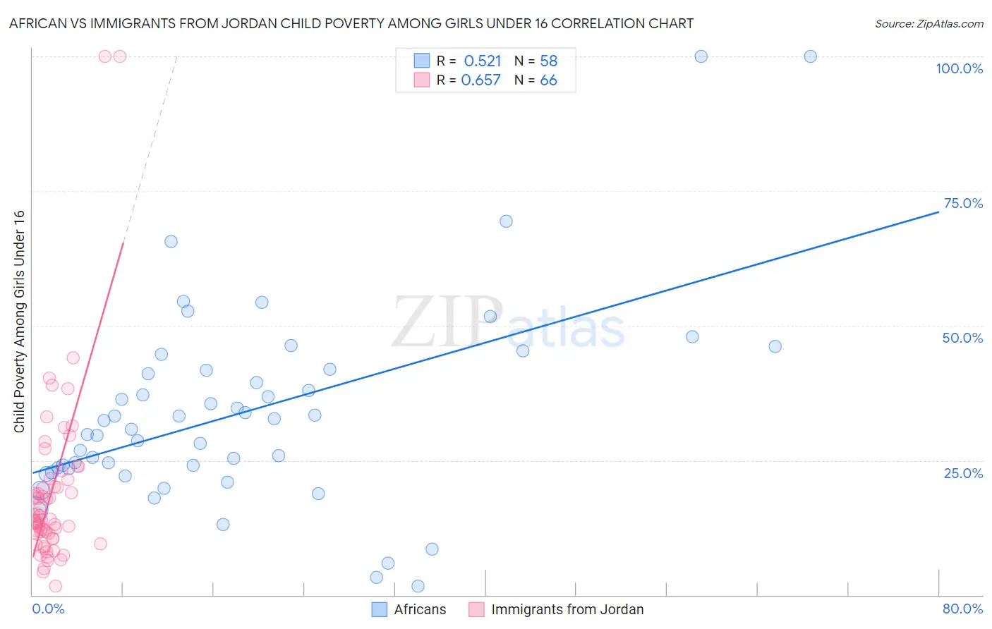 African vs Immigrants from Jordan Child Poverty Among Girls Under 16