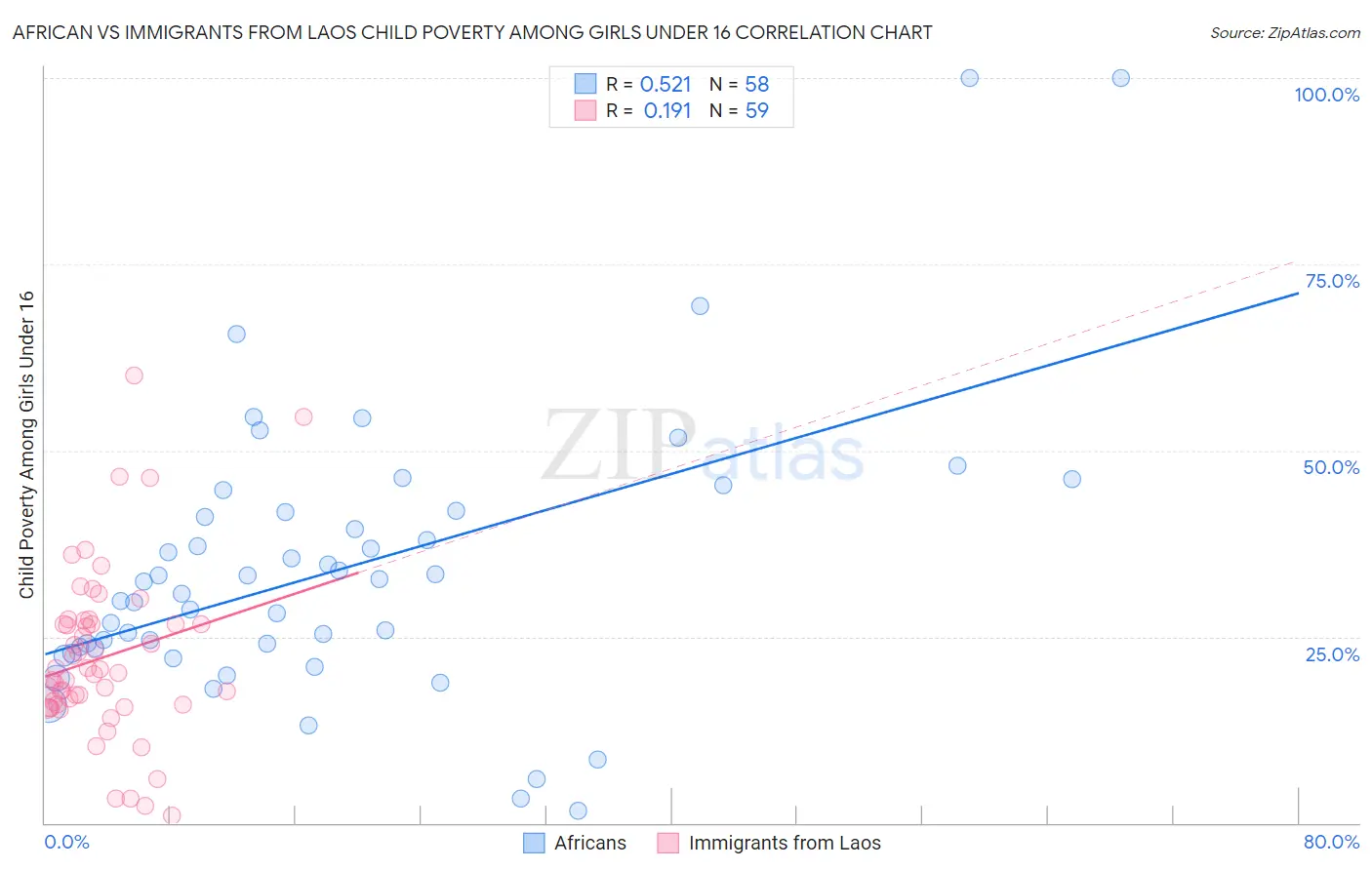 African vs Immigrants from Laos Child Poverty Among Girls Under 16