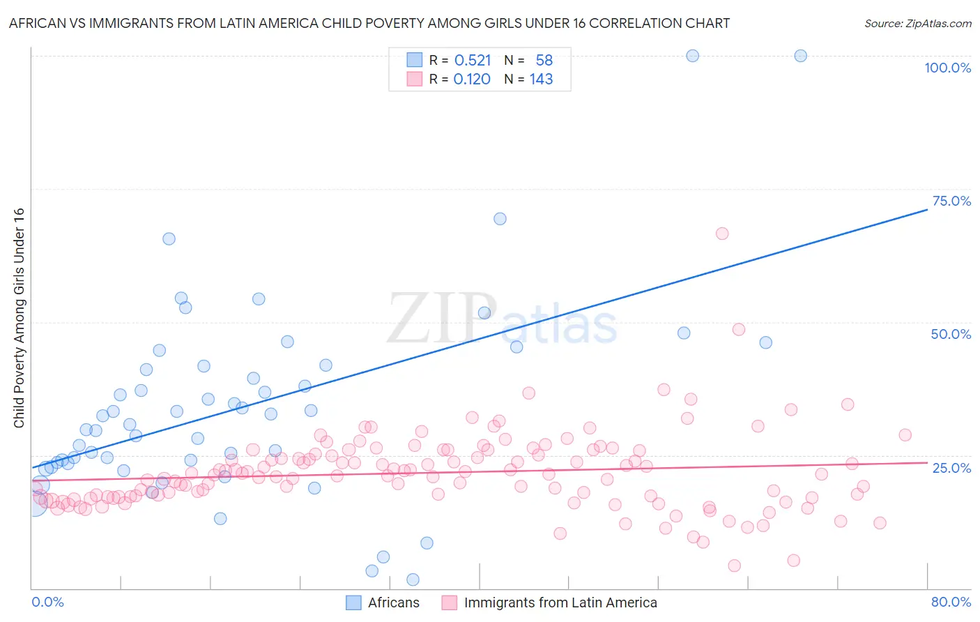 African vs Immigrants from Latin America Child Poverty Among Girls Under 16