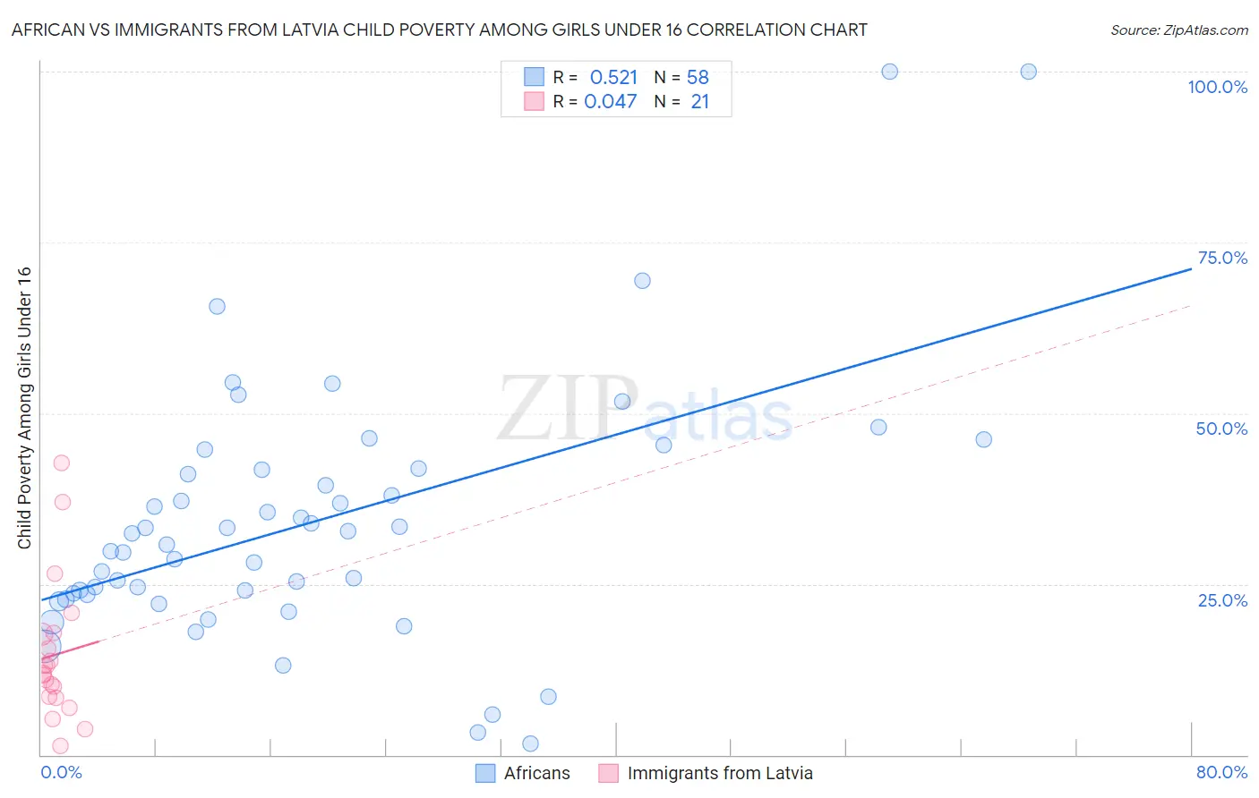 African vs Immigrants from Latvia Child Poverty Among Girls Under 16