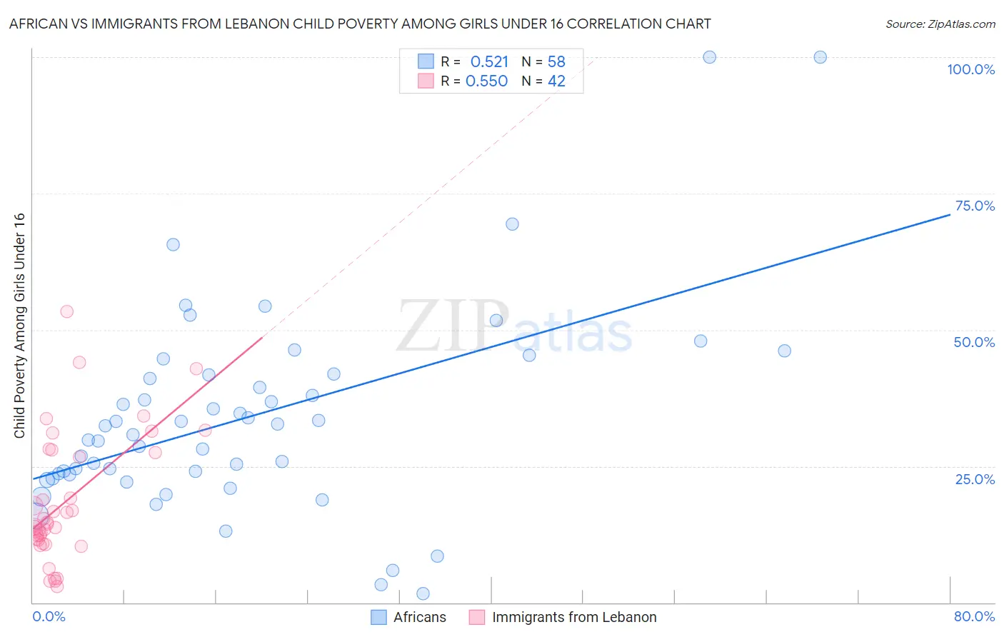 African vs Immigrants from Lebanon Child Poverty Among Girls Under 16