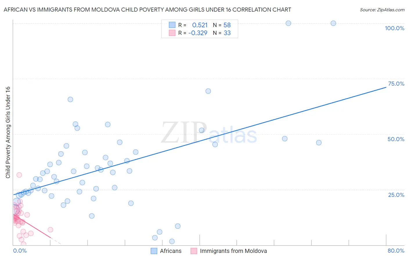 African vs Immigrants from Moldova Child Poverty Among Girls Under 16