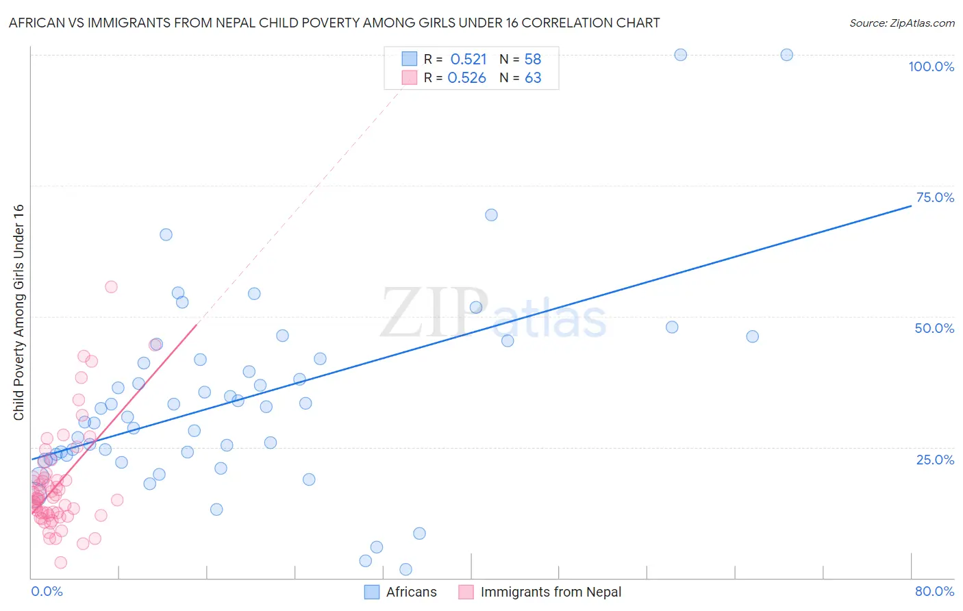 African vs Immigrants from Nepal Child Poverty Among Girls Under 16