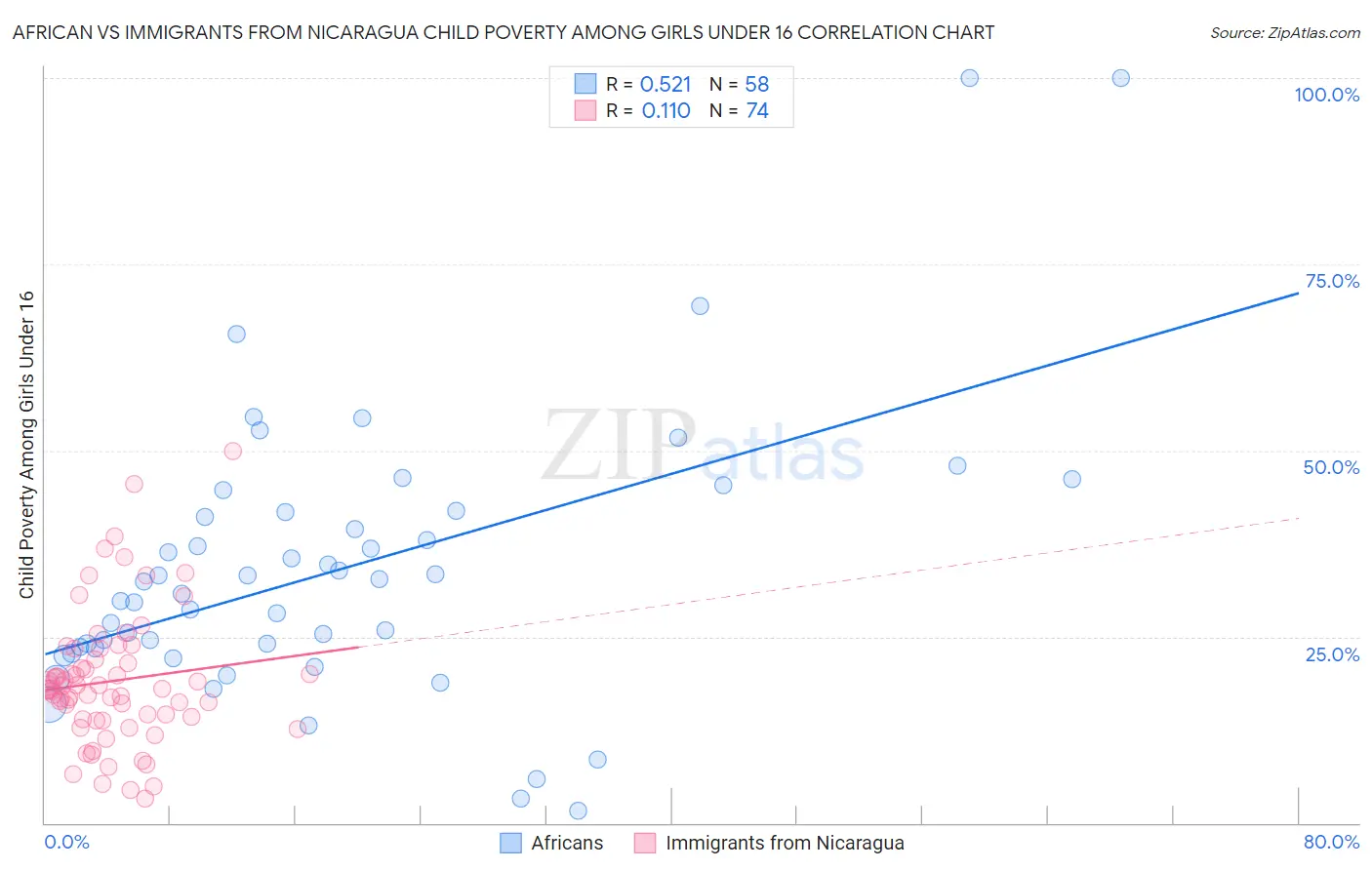 African vs Immigrants from Nicaragua Child Poverty Among Girls Under 16