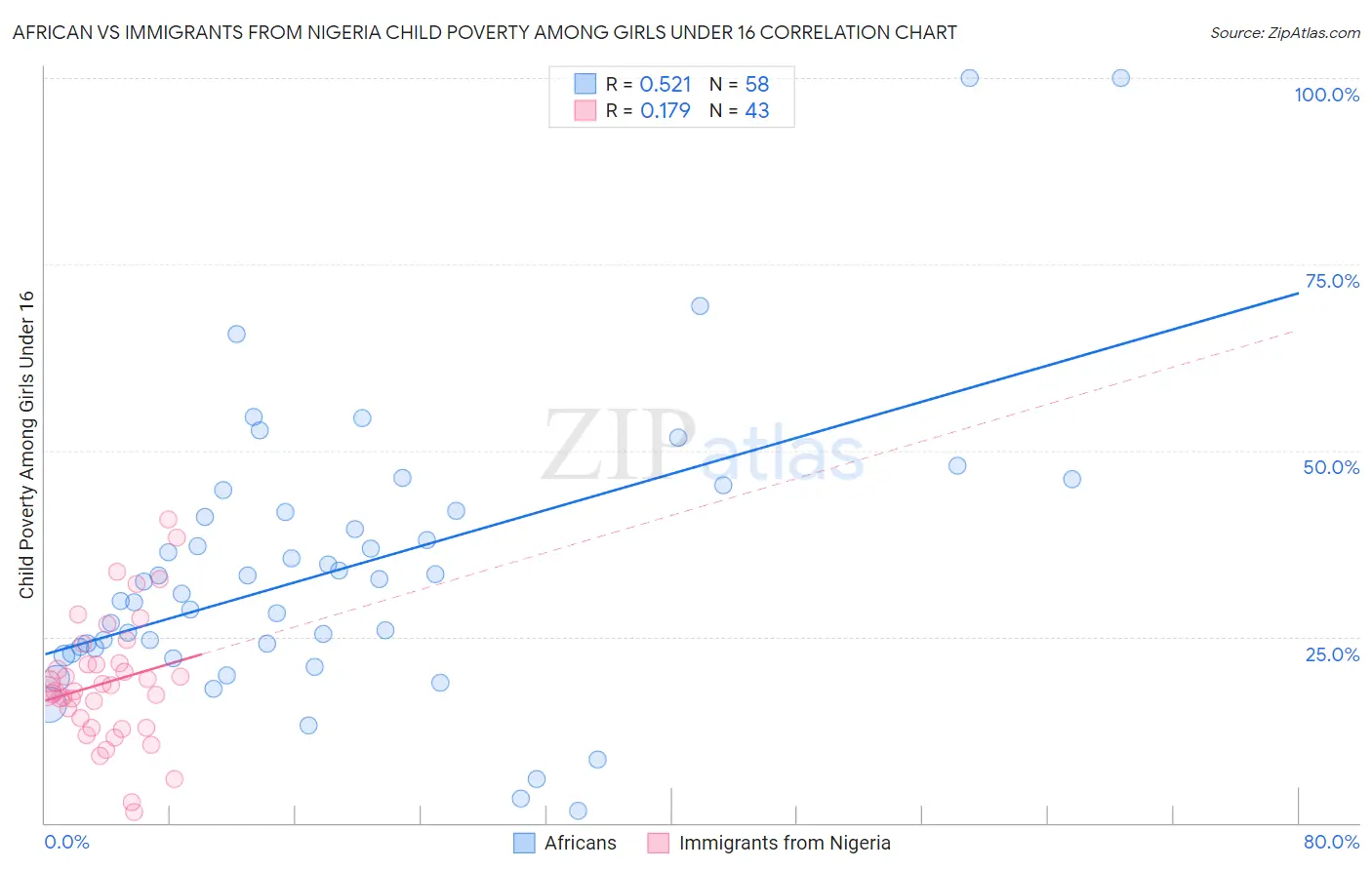 African vs Immigrants from Nigeria Child Poverty Among Girls Under 16