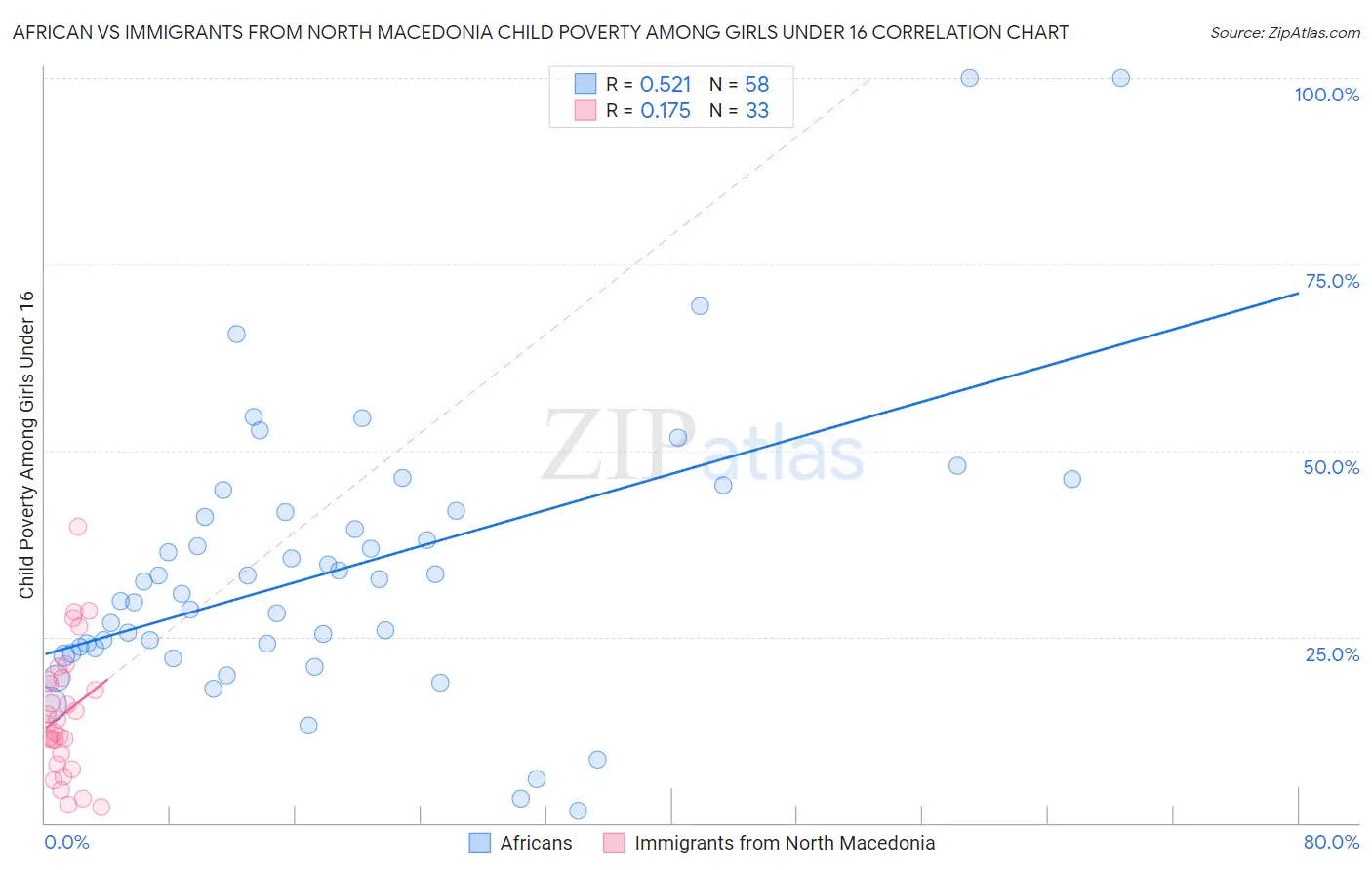 African vs Immigrants from North Macedonia Child Poverty Among Girls Under 16