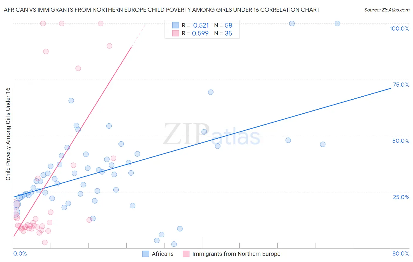 African vs Immigrants from Northern Europe Child Poverty Among Girls Under 16