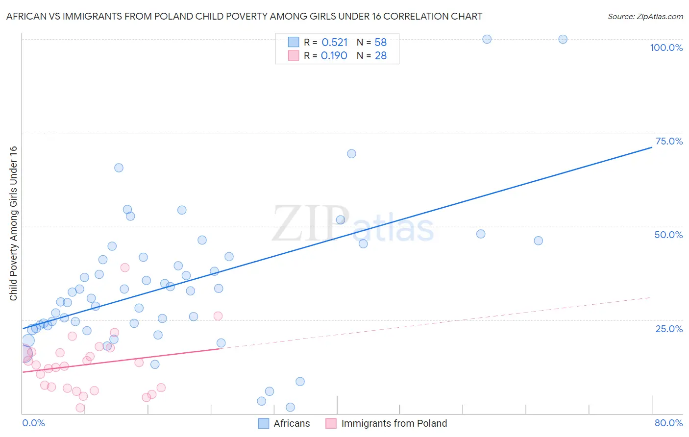 African vs Immigrants from Poland Child Poverty Among Girls Under 16