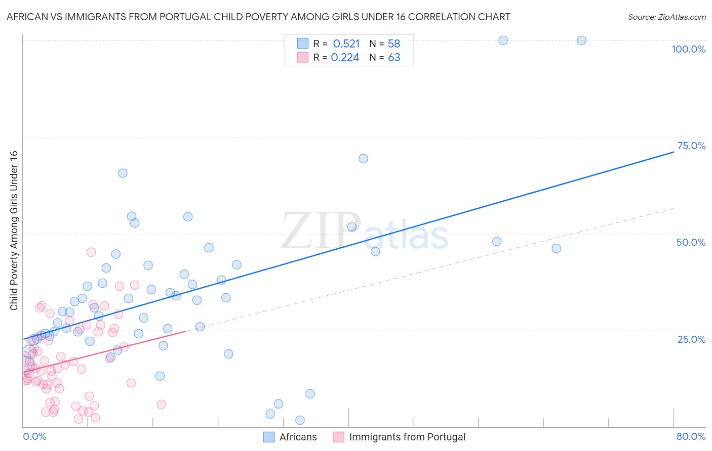 African vs Immigrants from Portugal Child Poverty Among Girls Under 16