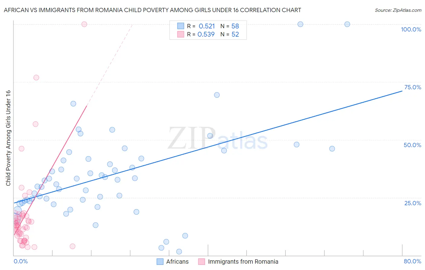 African vs Immigrants from Romania Child Poverty Among Girls Under 16