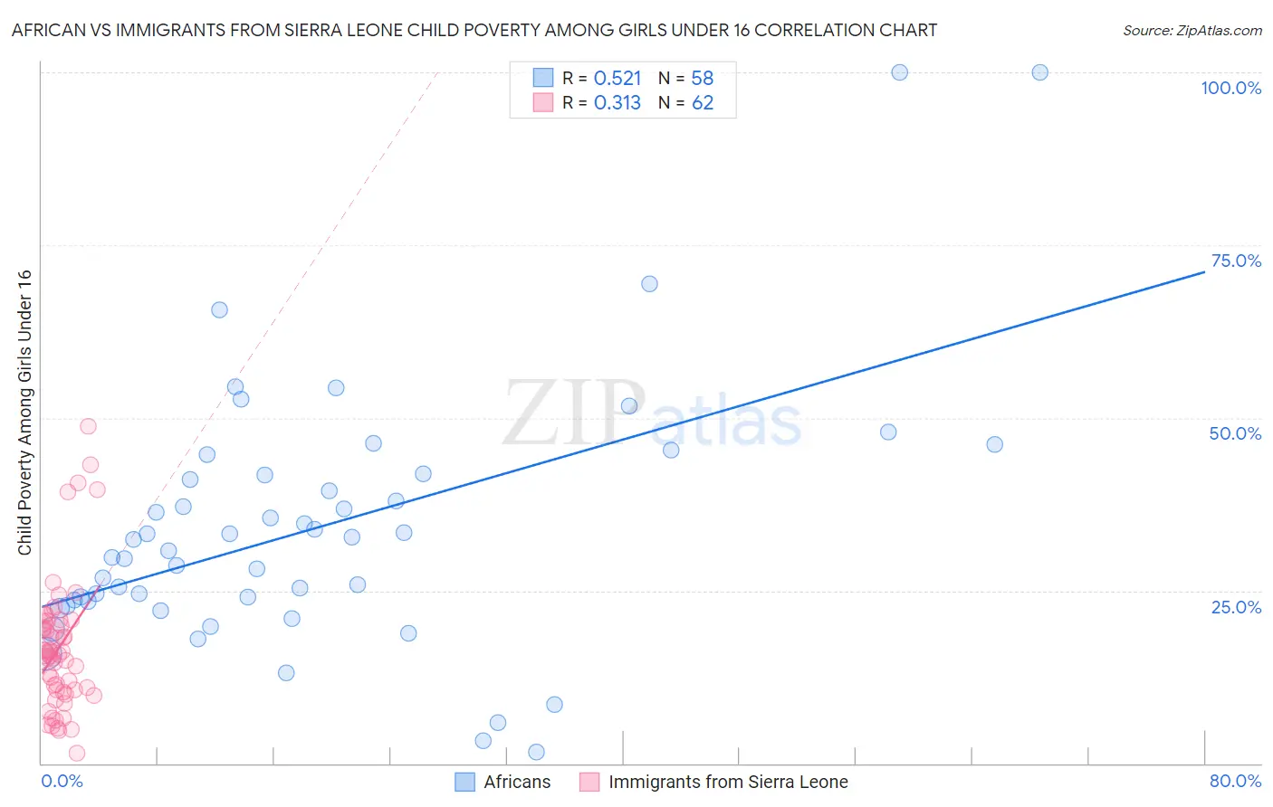 African vs Immigrants from Sierra Leone Child Poverty Among Girls Under 16