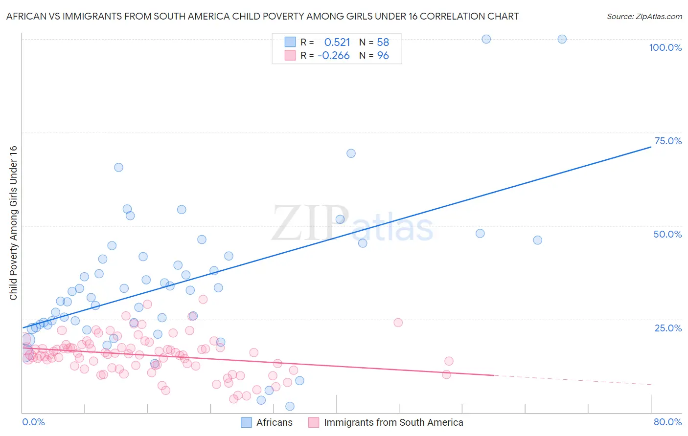 African vs Immigrants from South America Child Poverty Among Girls Under 16