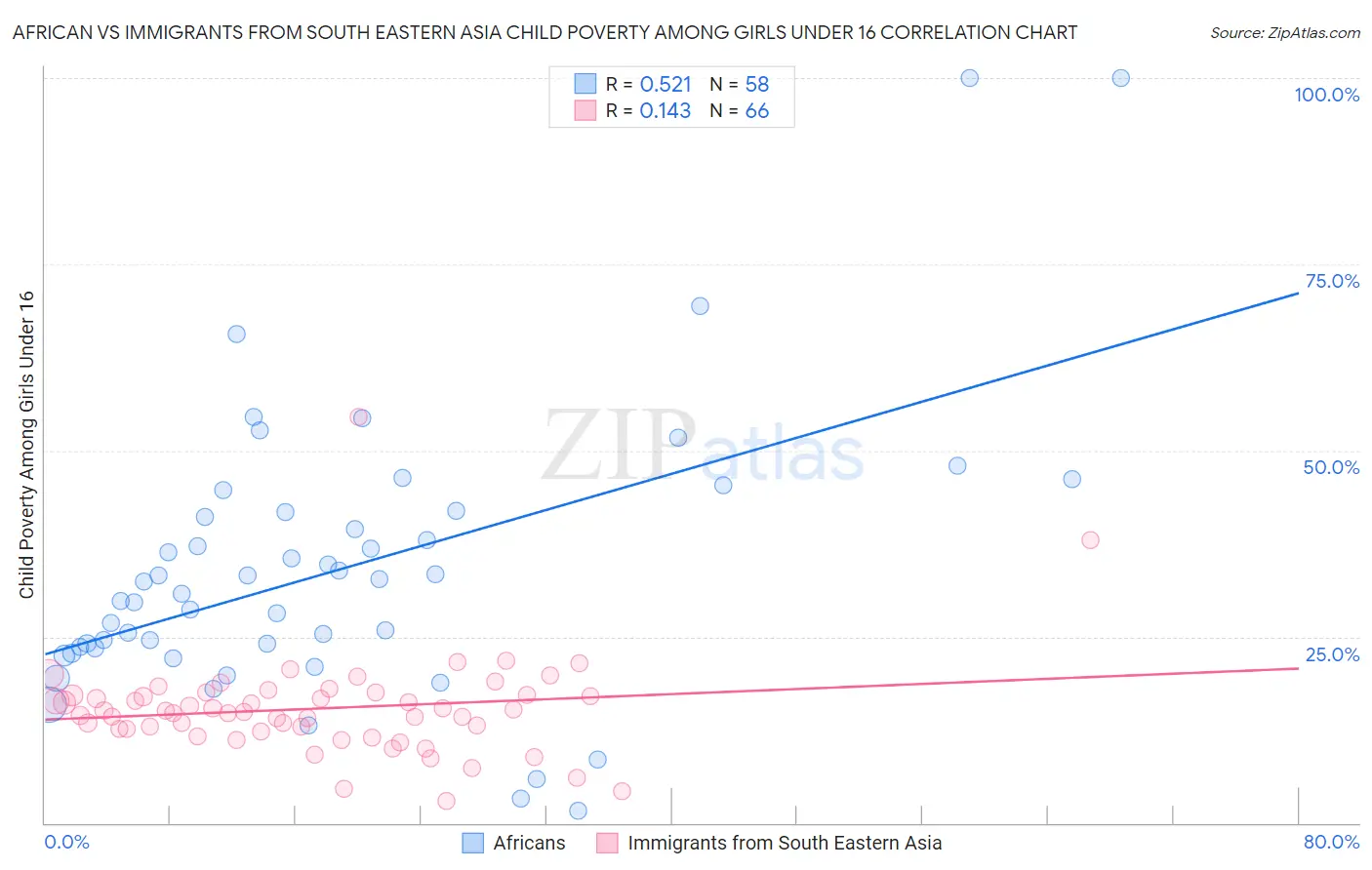 African vs Immigrants from South Eastern Asia Child Poverty Among Girls Under 16