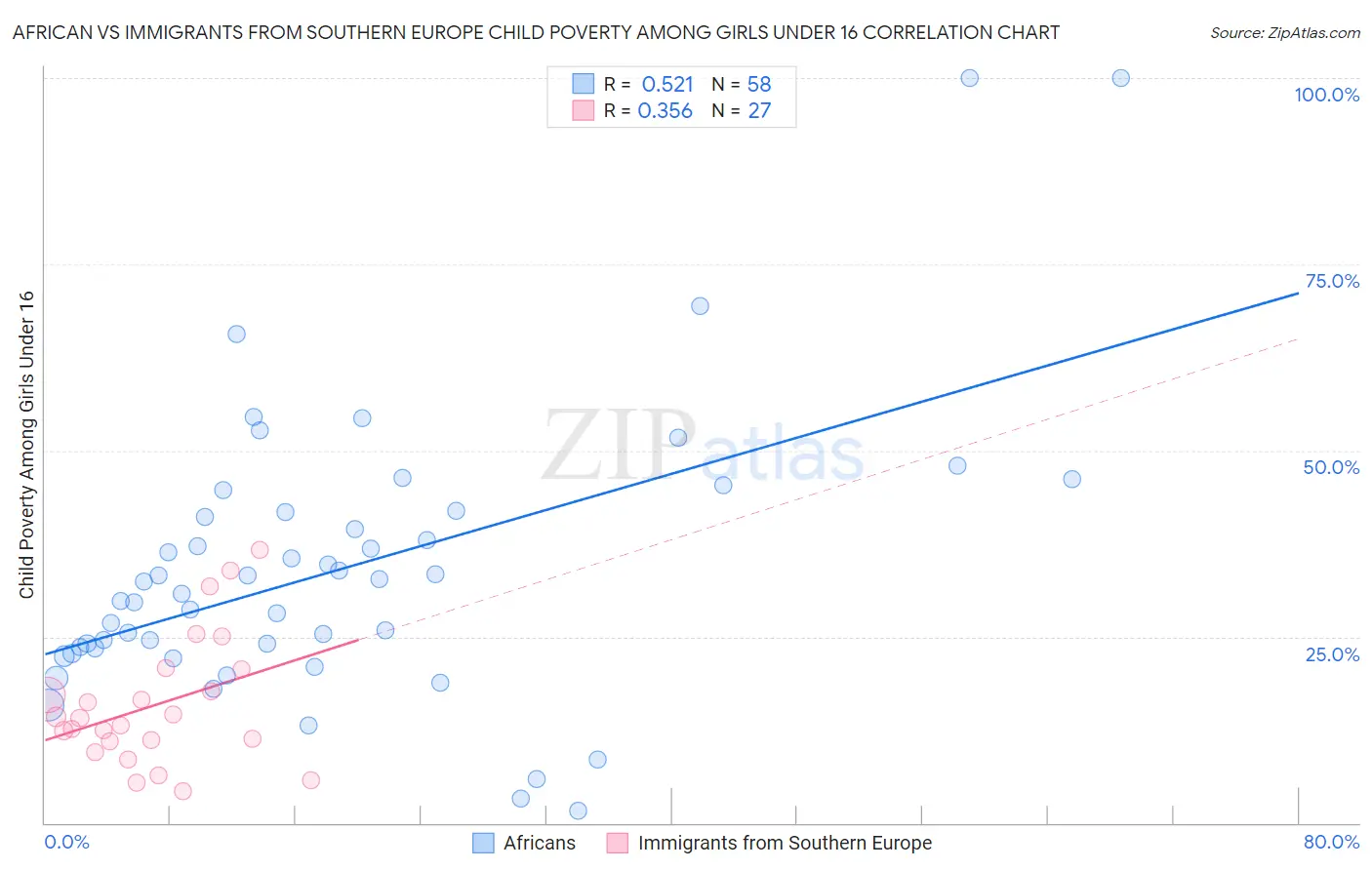 African vs Immigrants from Southern Europe Child Poverty Among Girls Under 16