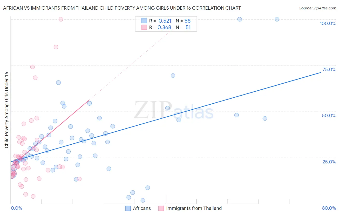 African vs Immigrants from Thailand Child Poverty Among Girls Under 16