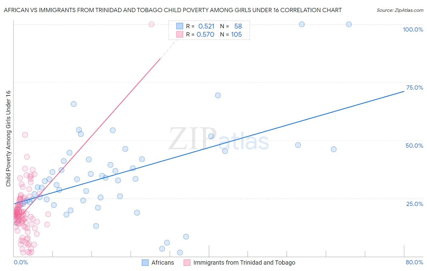 African vs Immigrants from Trinidad and Tobago Child Poverty Among Girls Under 16