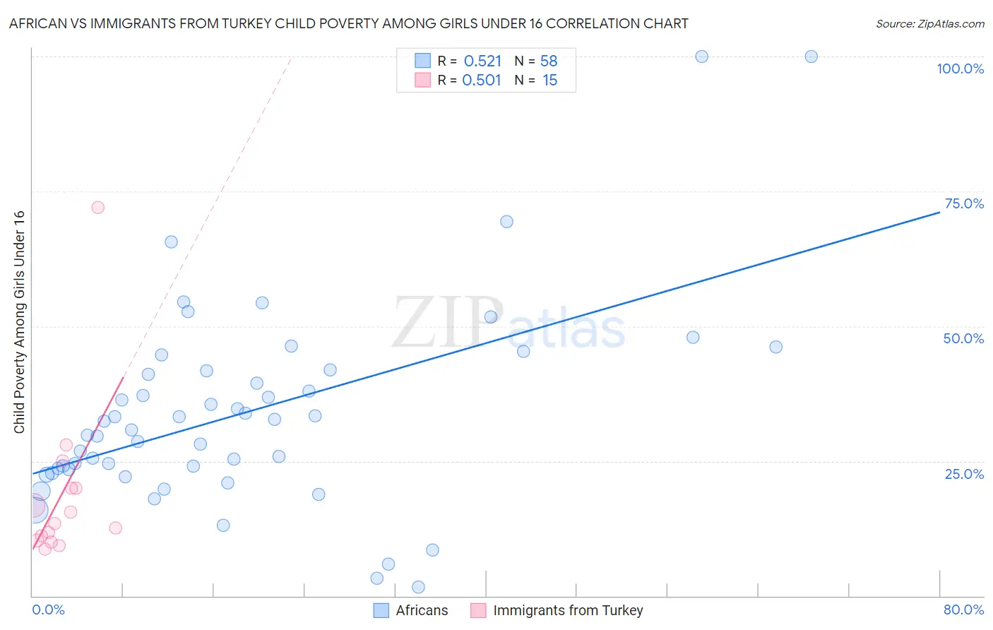 African vs Immigrants from Turkey Child Poverty Among Girls Under 16