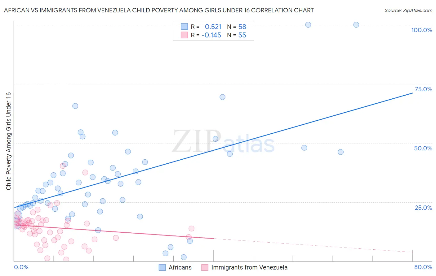 African vs Immigrants from Venezuela Child Poverty Among Girls Under 16