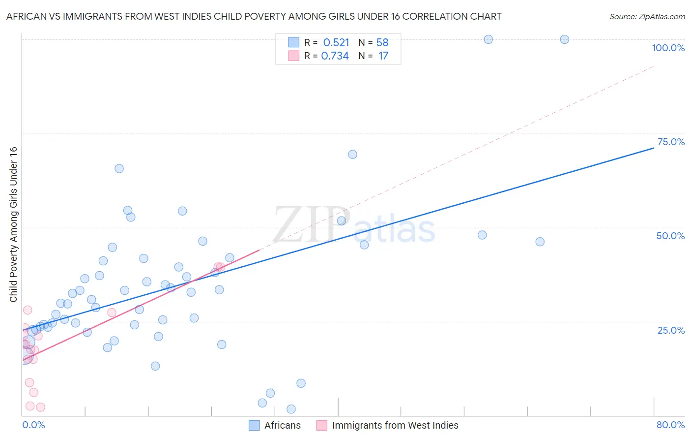 African vs Immigrants from West Indies Child Poverty Among Girls Under 16