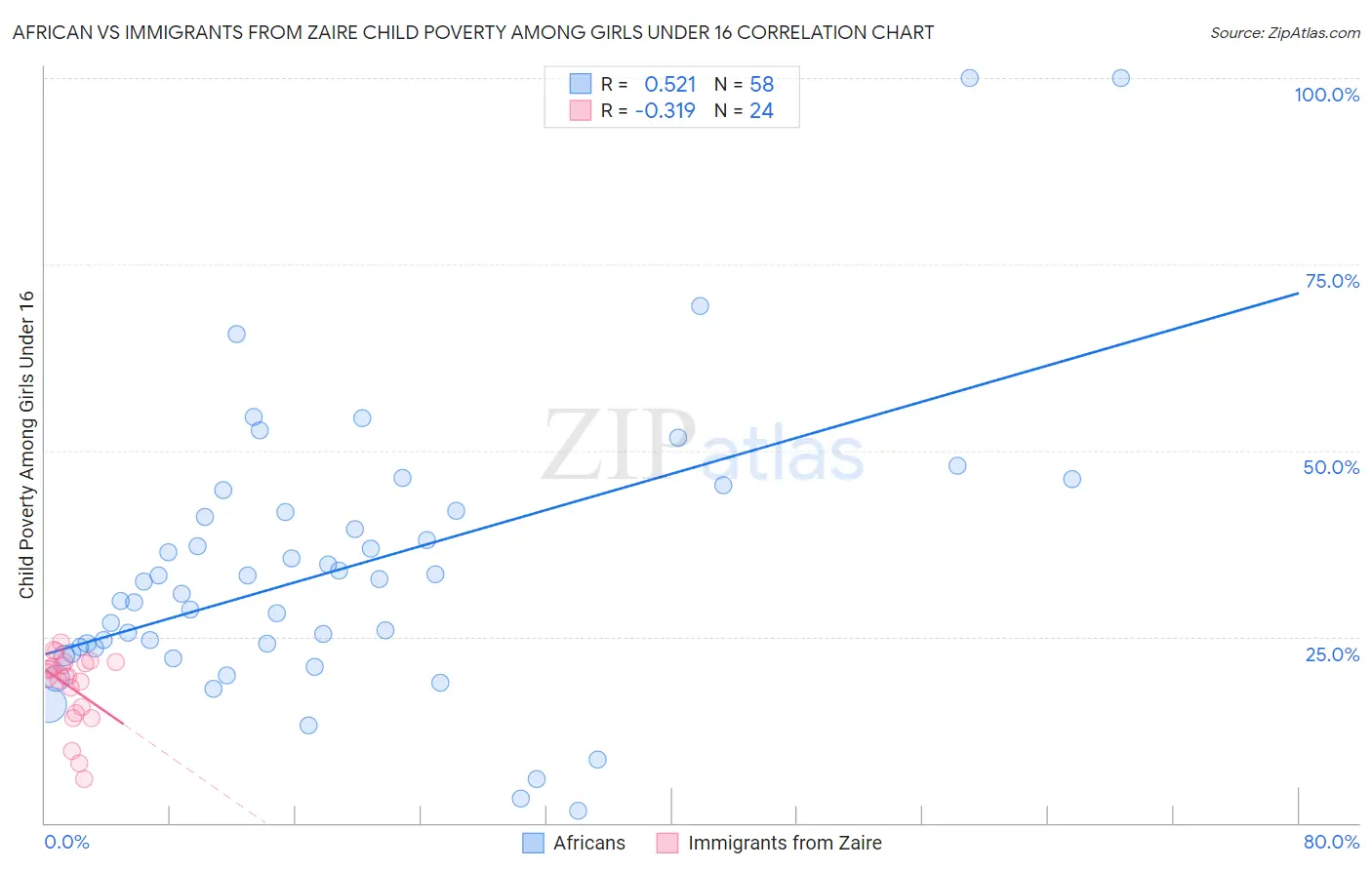 African vs Immigrants from Zaire Child Poverty Among Girls Under 16