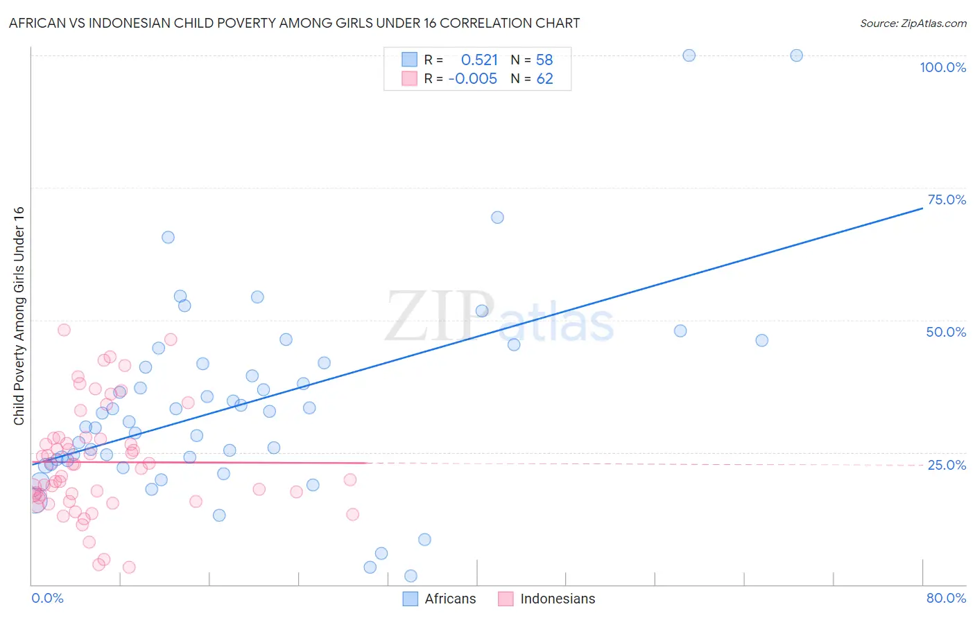 African vs Indonesian Child Poverty Among Girls Under 16