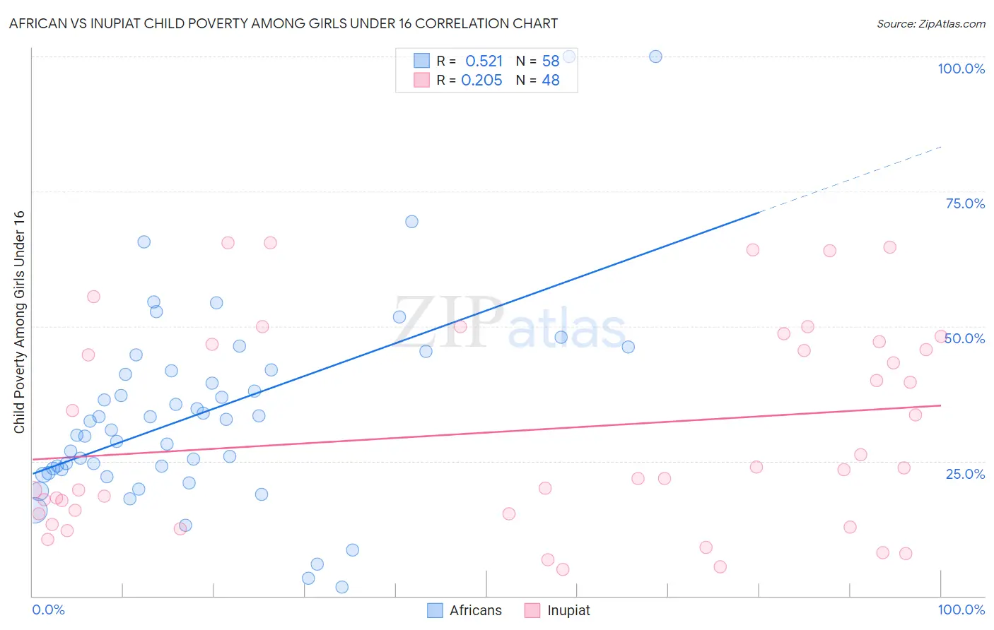 African vs Inupiat Child Poverty Among Girls Under 16