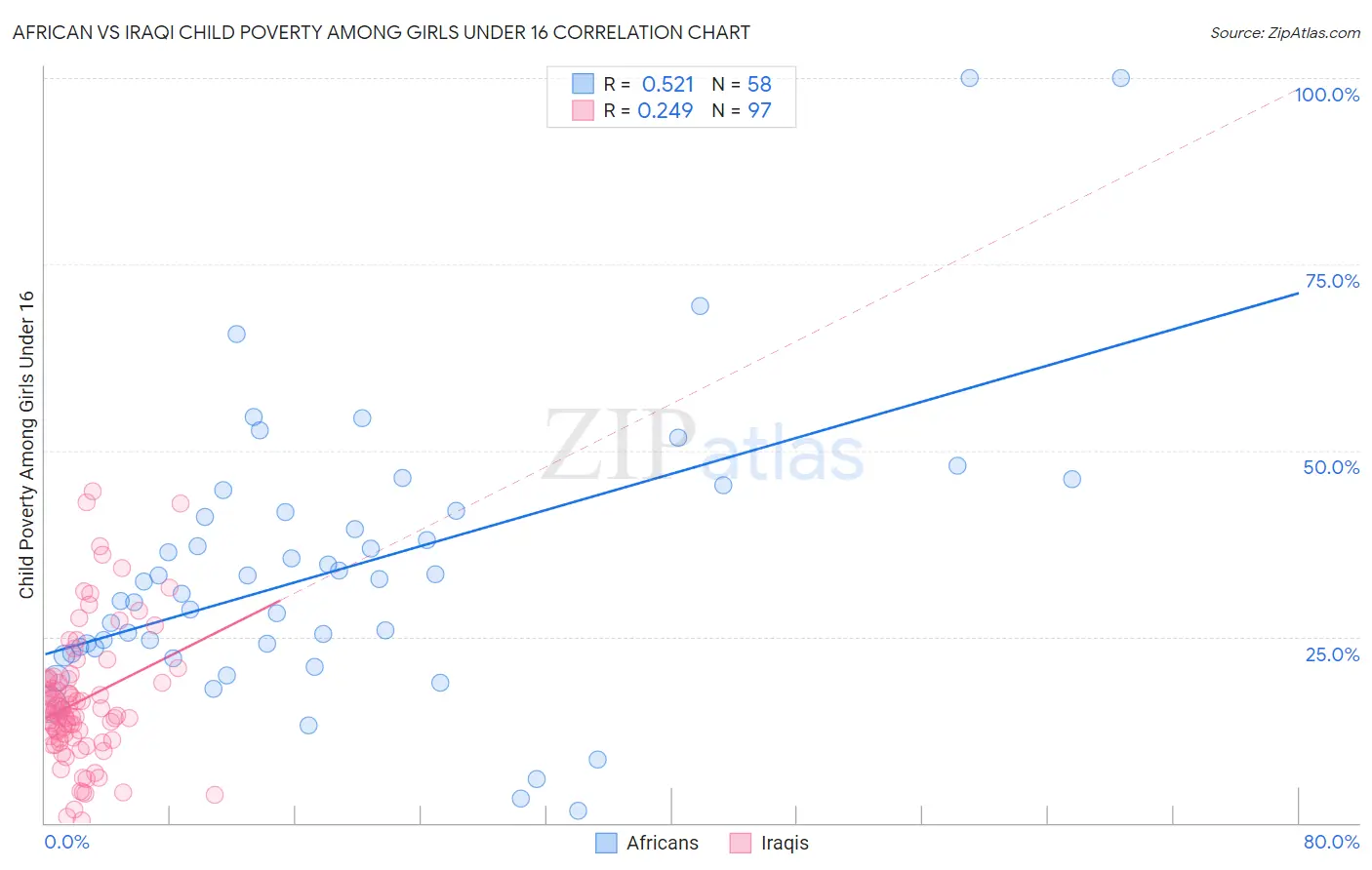 African vs Iraqi Child Poverty Among Girls Under 16