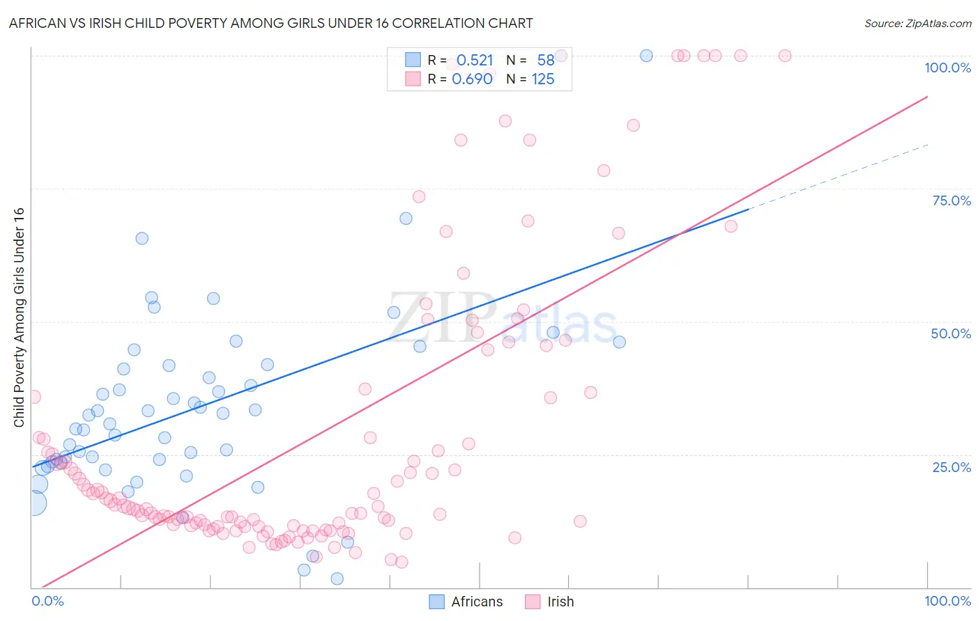 African vs Irish Child Poverty Among Girls Under 16