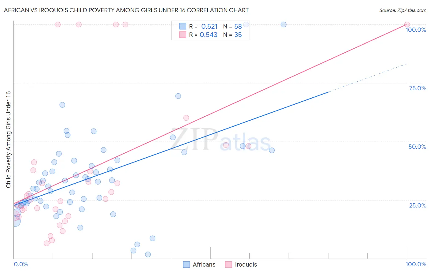 African vs Iroquois Child Poverty Among Girls Under 16