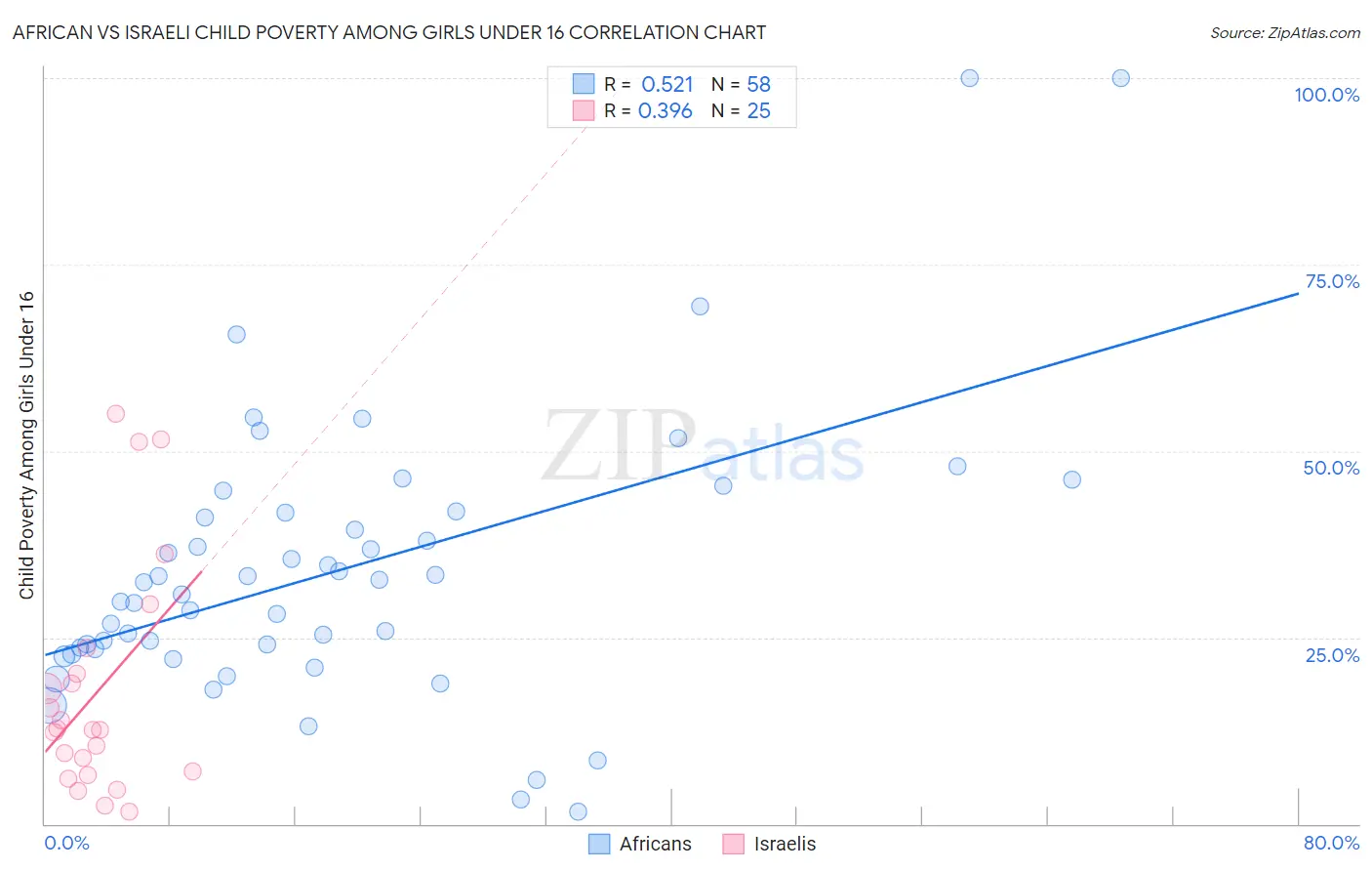 African vs Israeli Child Poverty Among Girls Under 16