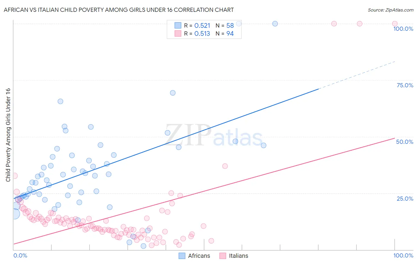 African vs Italian Child Poverty Among Girls Under 16