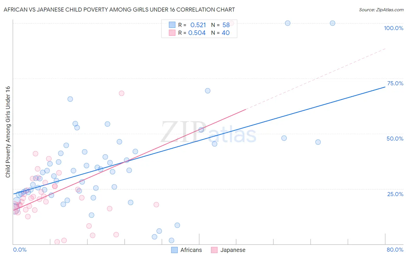 African vs Japanese Child Poverty Among Girls Under 16