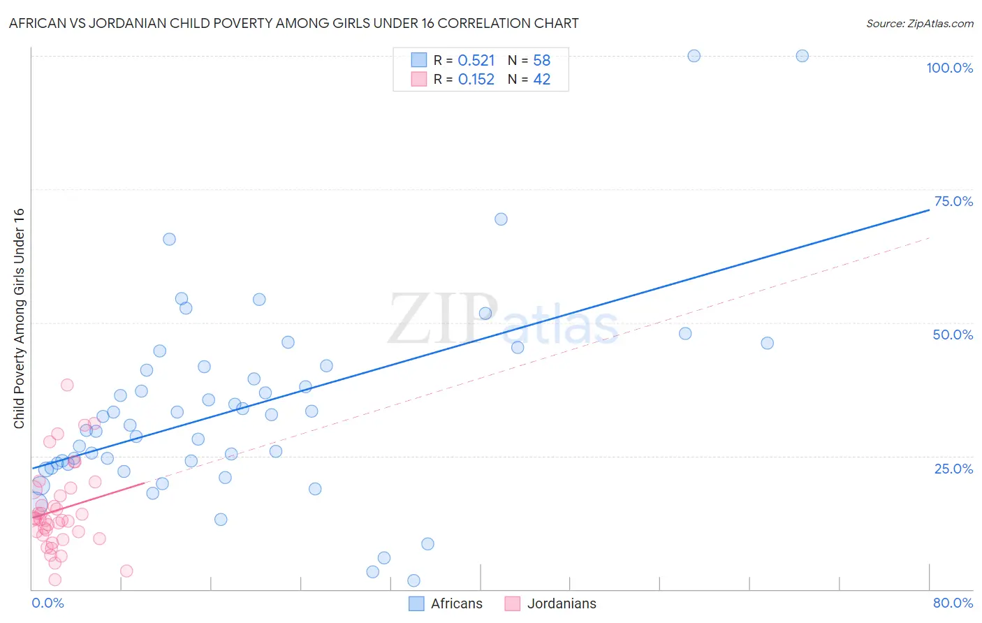 African vs Jordanian Child Poverty Among Girls Under 16