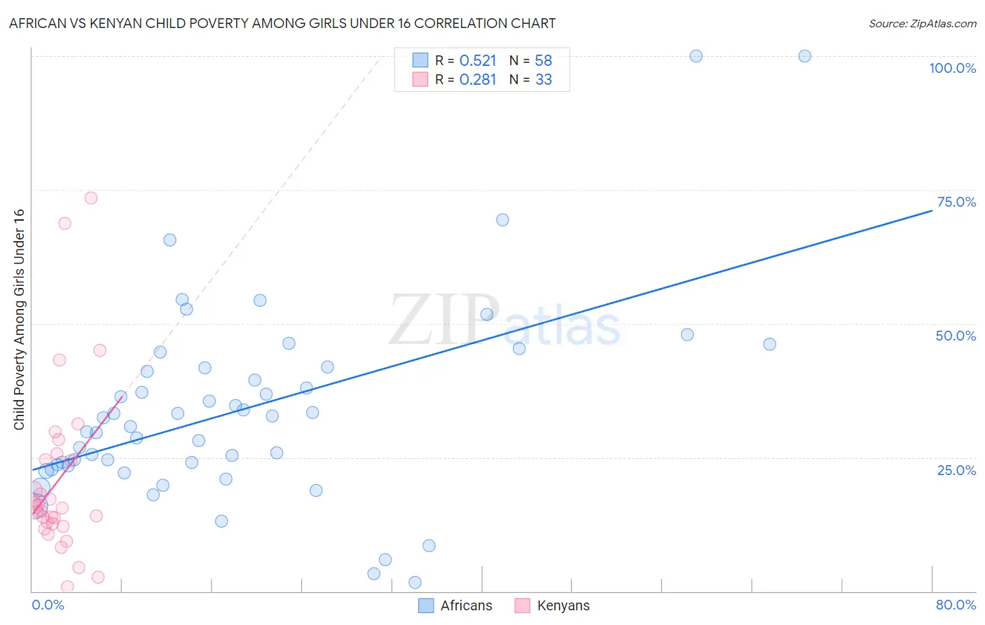 African vs Kenyan Child Poverty Among Girls Under 16