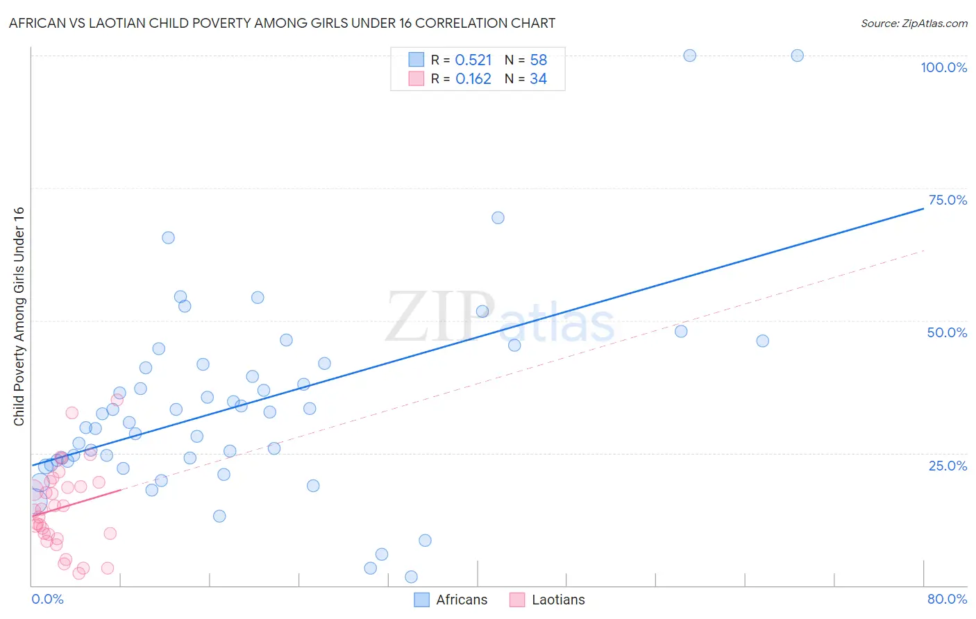 African vs Laotian Child Poverty Among Girls Under 16