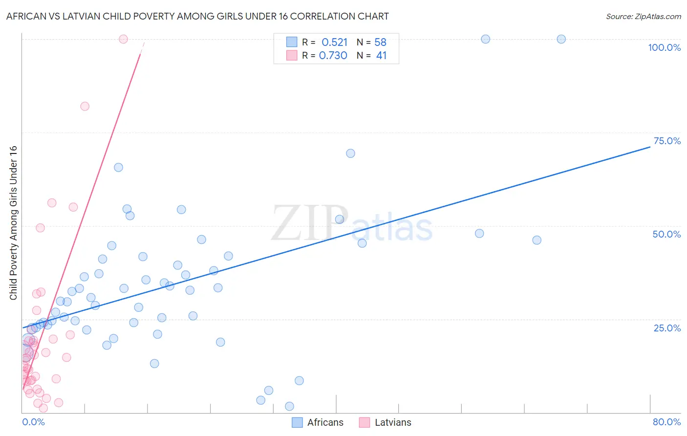 African vs Latvian Child Poverty Among Girls Under 16