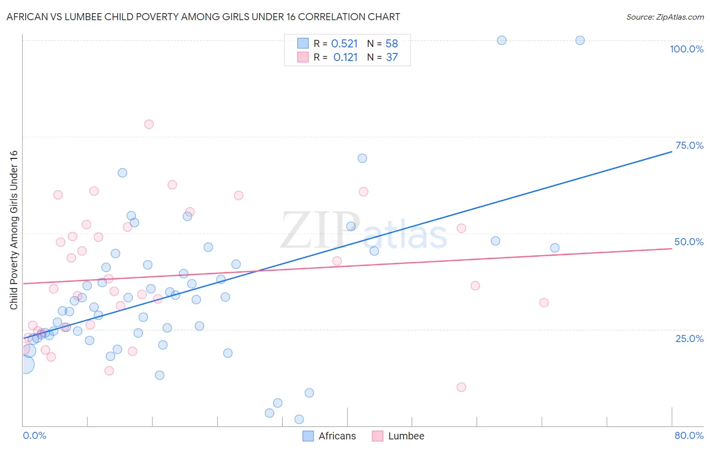 African vs Lumbee Child Poverty Among Girls Under 16