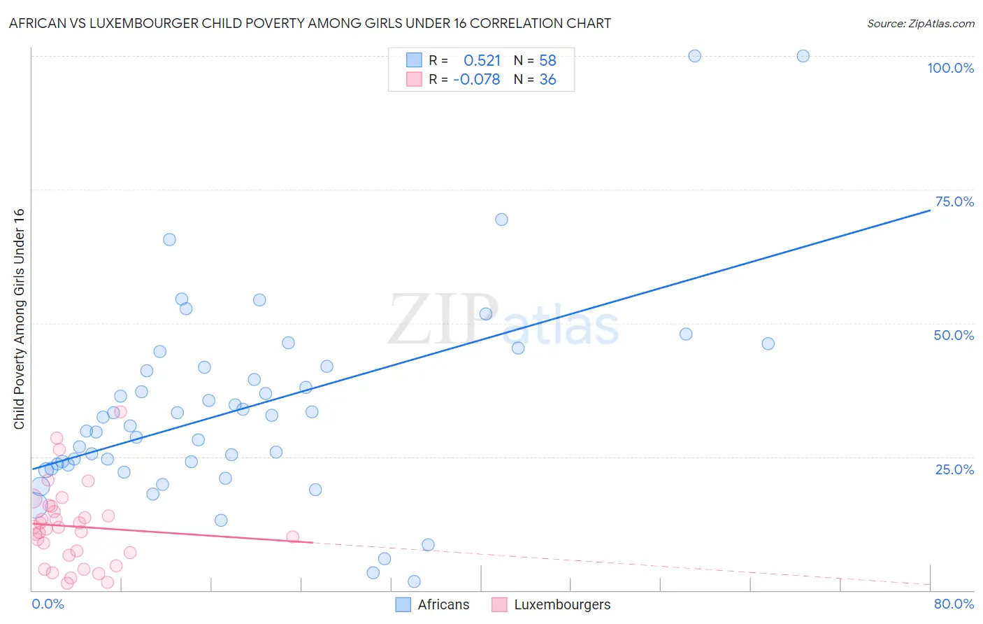 African vs Luxembourger Child Poverty Among Girls Under 16