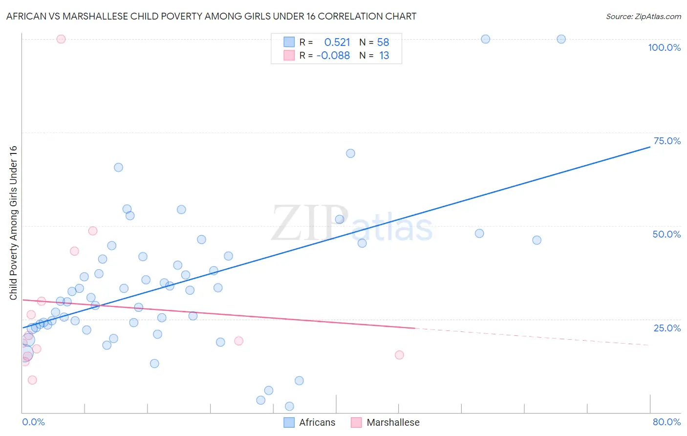 African vs Marshallese Child Poverty Among Girls Under 16