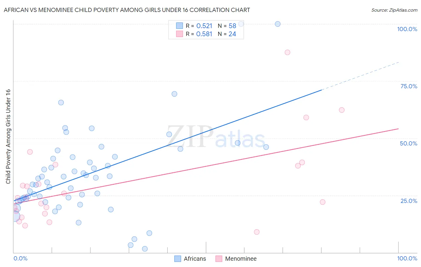 African vs Menominee Child Poverty Among Girls Under 16