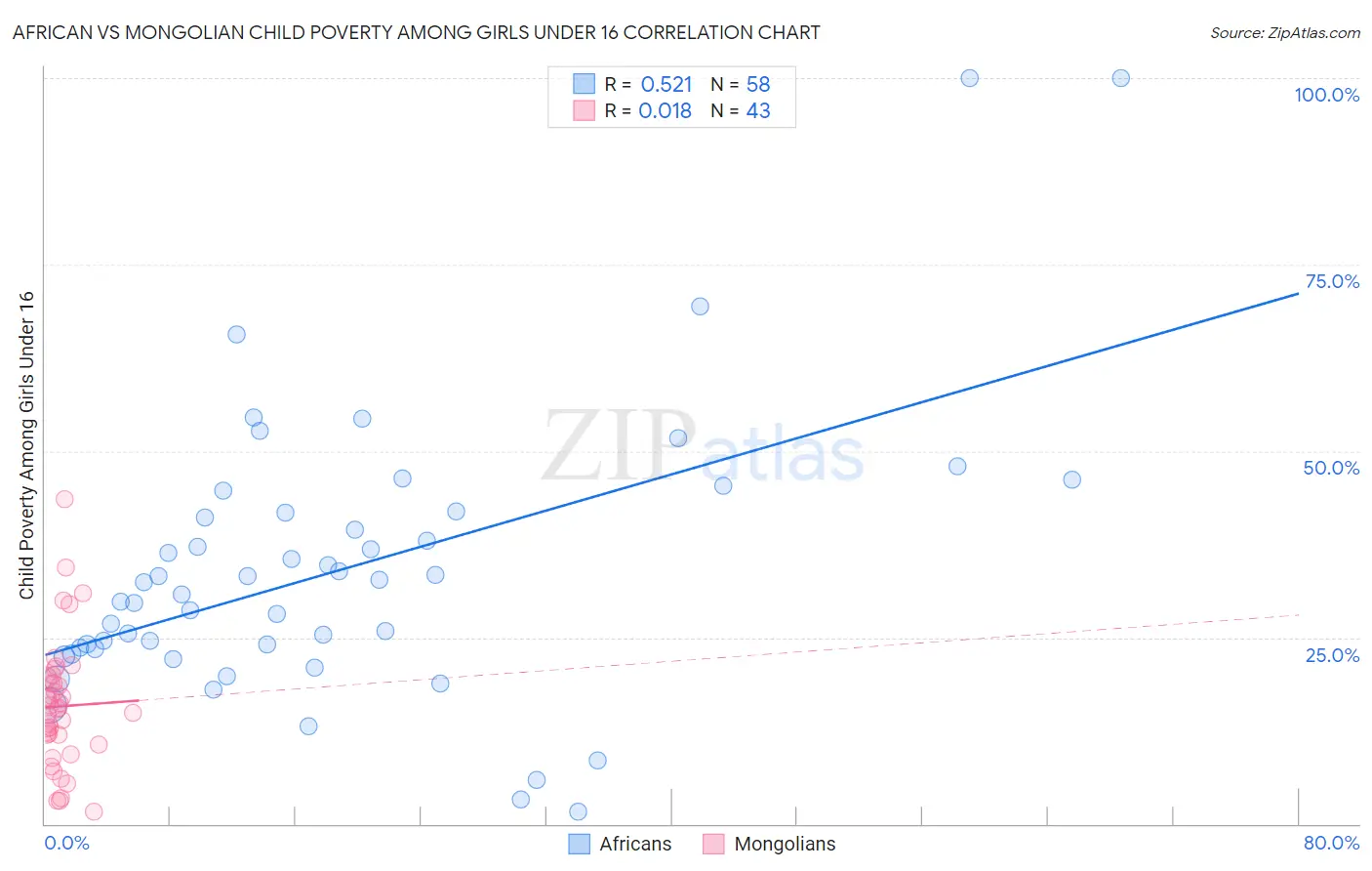 African vs Mongolian Child Poverty Among Girls Under 16