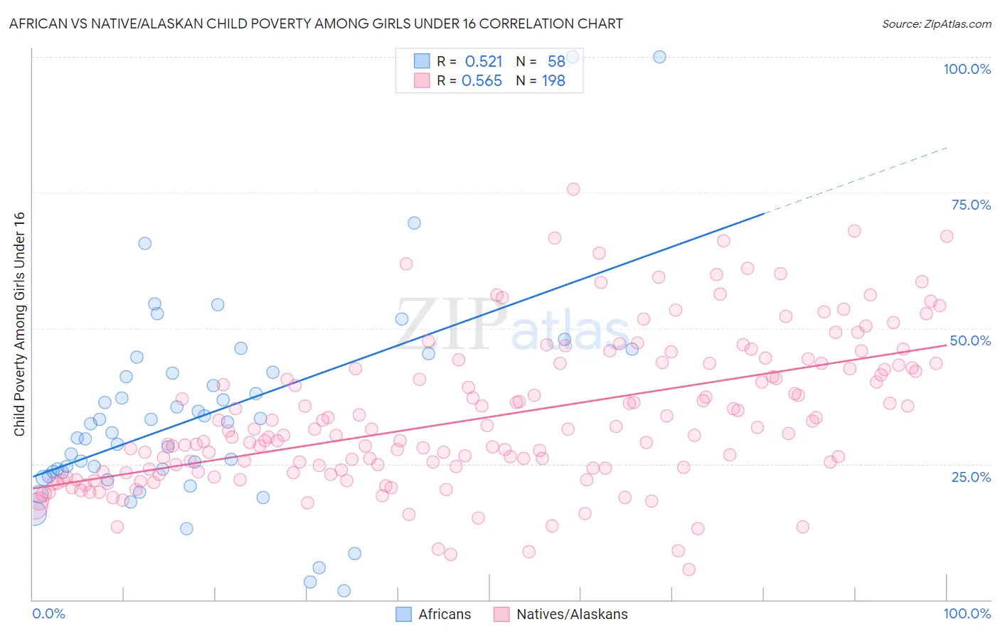 African vs Native/Alaskan Child Poverty Among Girls Under 16